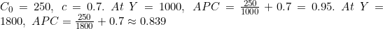 C_0 = 250,\; c = 0.7.\; At\; Y = 1000,\; APC = \frac{250}{1000} + 0.7 = 0.95.\; At\; Y = 1800,\; APC = \frac{250}{1800} + 0.7 \approx 0.839
