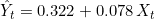\hat{Y}_t = 0.322 + 0.078\,X_t