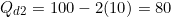 \[Q_{d2} = 100 - 2(10) = 80\]