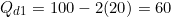 \[Q_{d1} = 100 - 2(20) = 60\]