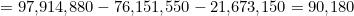 = 97{,}914{,}880 - 76{,}151{,}550 - 21{,}673{,}150 = 90{,}180