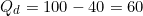 \[Q_d = 100 - 40 = 60\]
