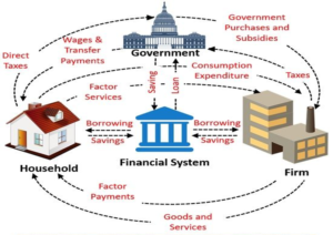 Circular Flow of National Income in Three-Sector Economy