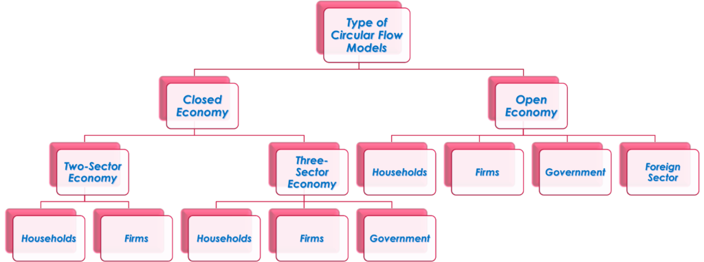 Types of Circular Flow Models