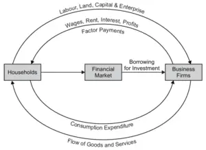 Circular Flow in Two Sector Economy with Financial Market 