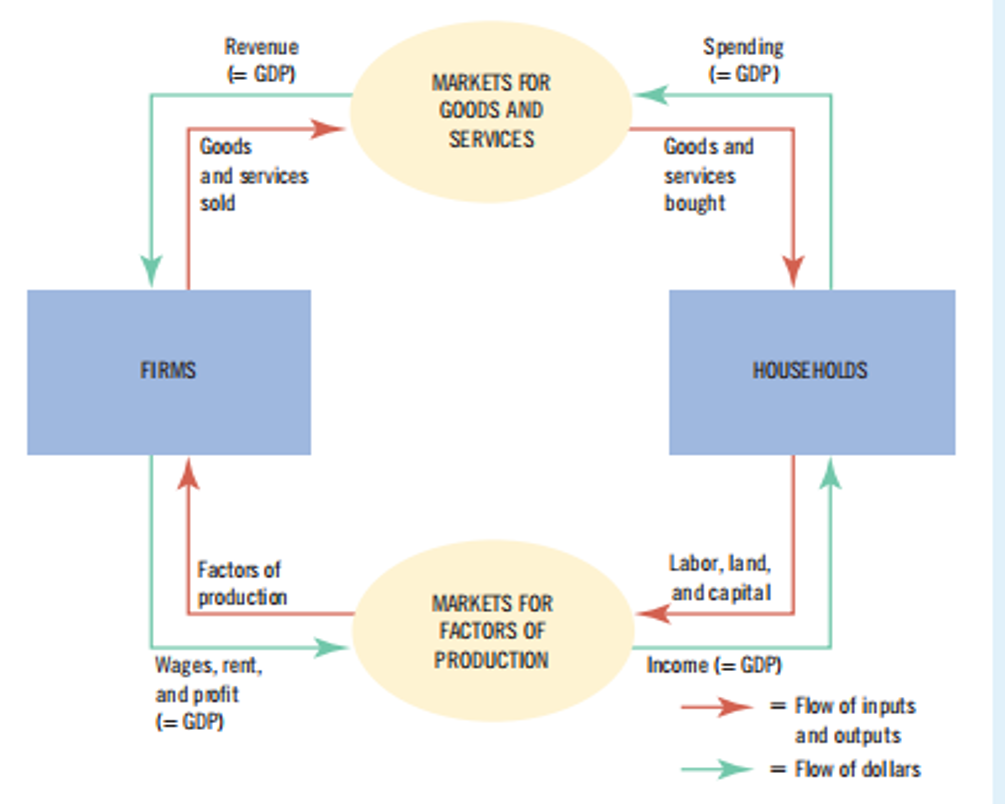 Two Sector Circular Flow Model with no Financial Market