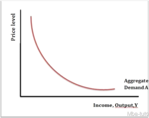 Aggregate Demand