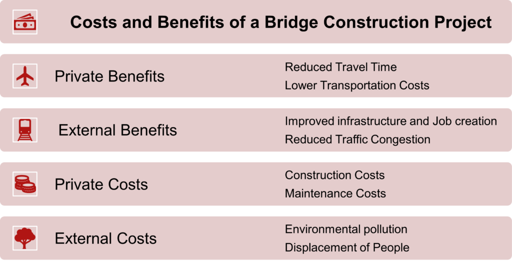 Benefits and Costs of Project