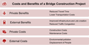 Benefits and Costs of Project