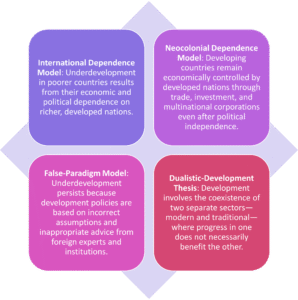 International Dependence Models
