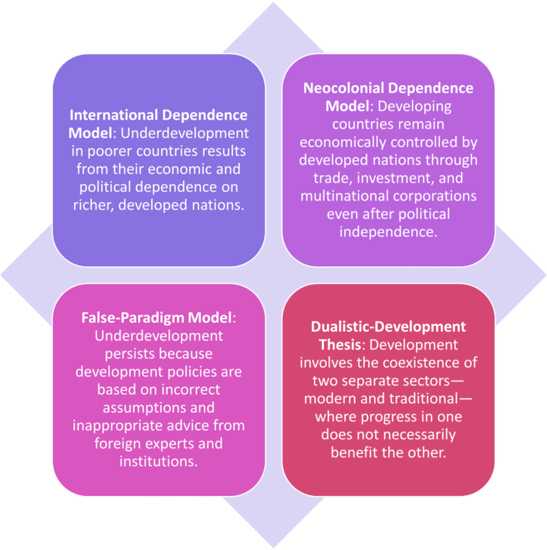 International Dependence Models