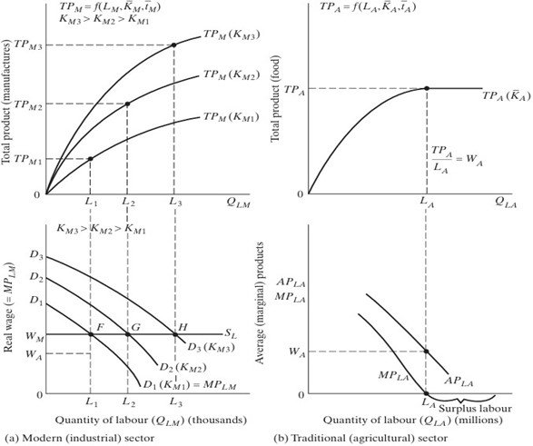 Lewis model of Economic Development
