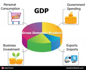 Components of GDP