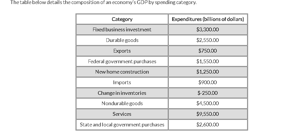 Example of Components of GDP