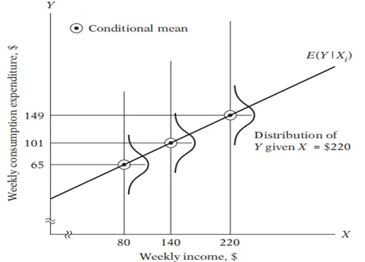 Population Regression Line