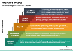 Rostow Stages of Economic Development