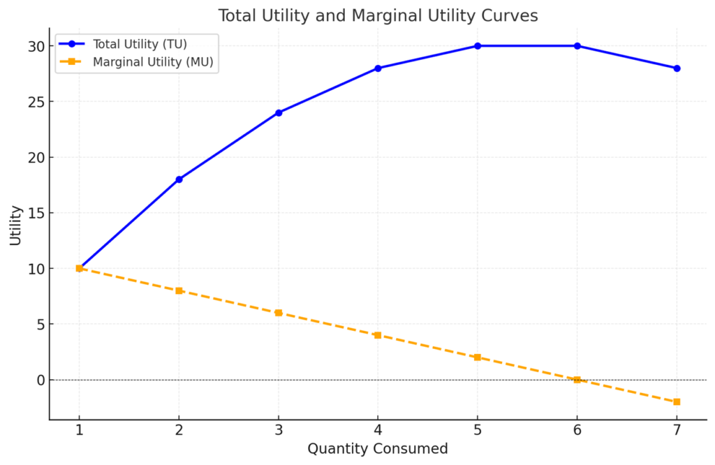 Law of Diminishing marginal utility Explanation Through Diagram
