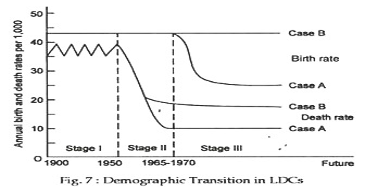Demographic Transition in LDCs