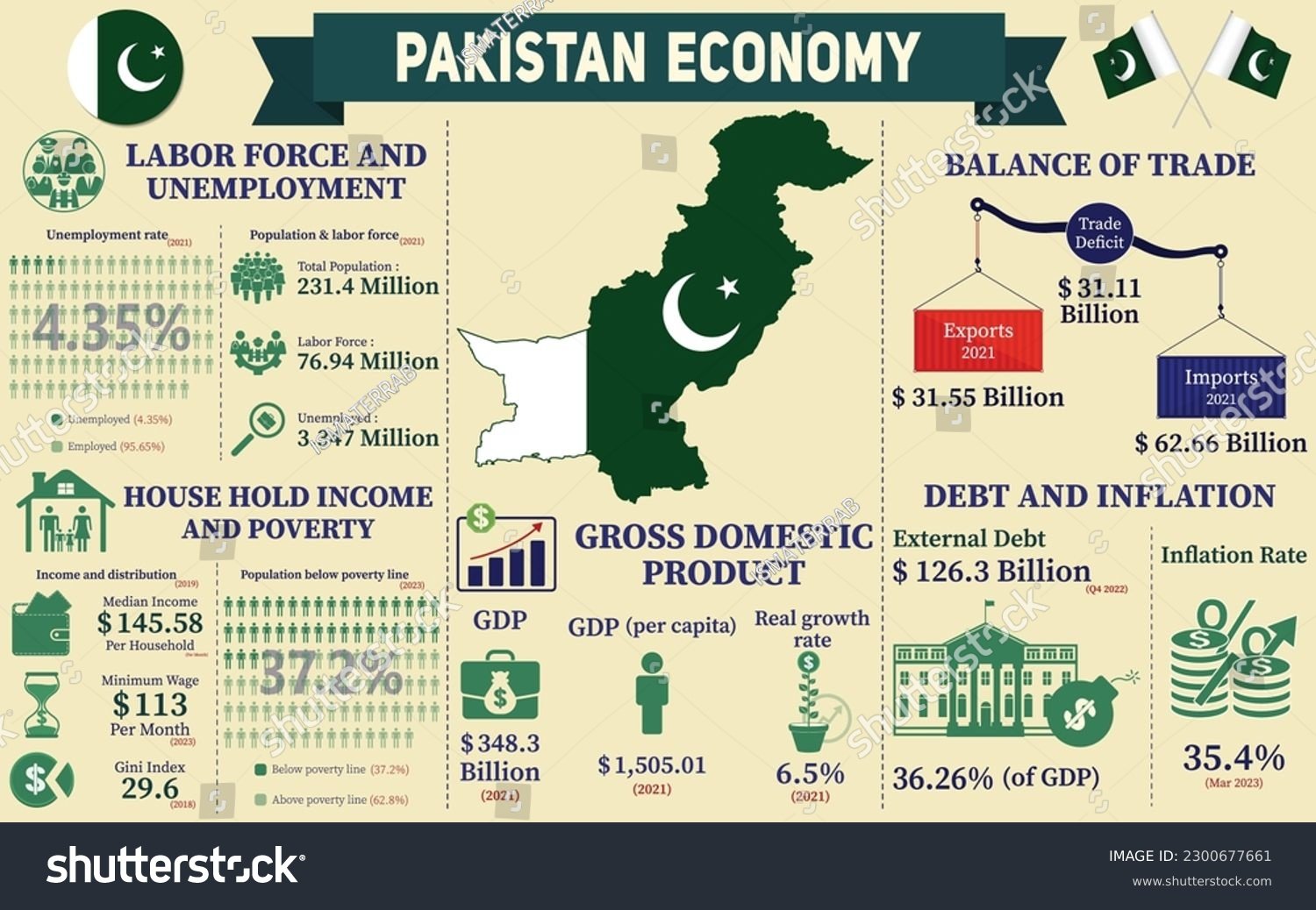 Economic Datasets of Pakistan