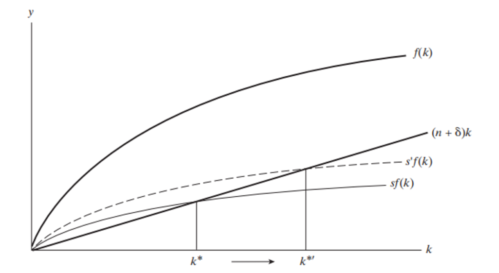 Effect of Saving in Solow Model