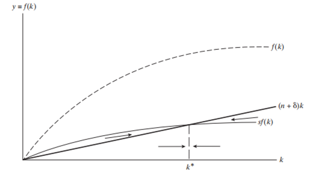 Equilibrium in Solow Model of Economic Growth