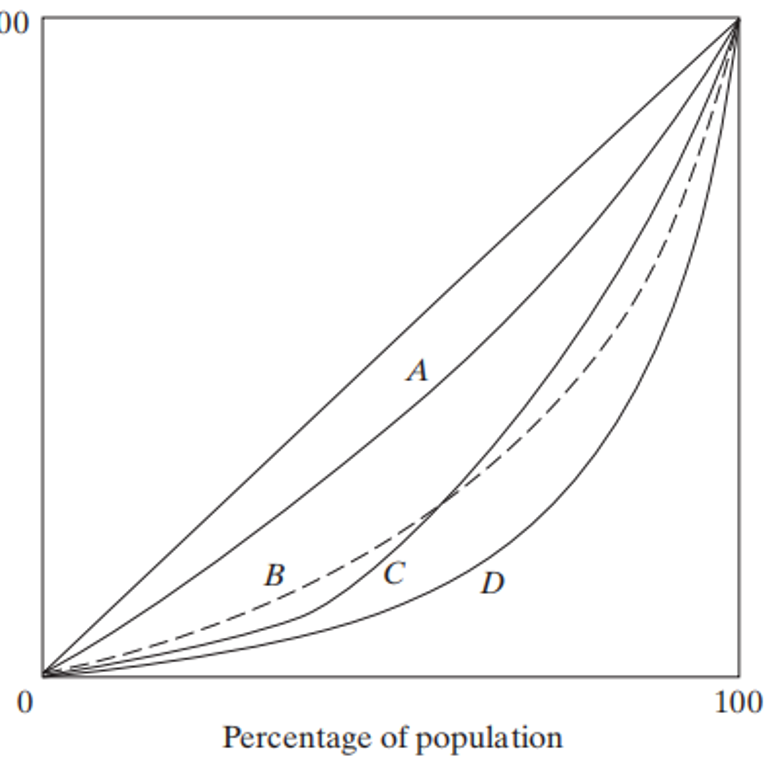Four Possible Lorenz Curves