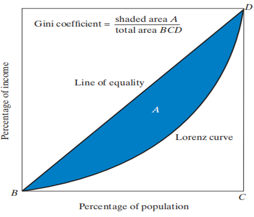 Gini Coefficient