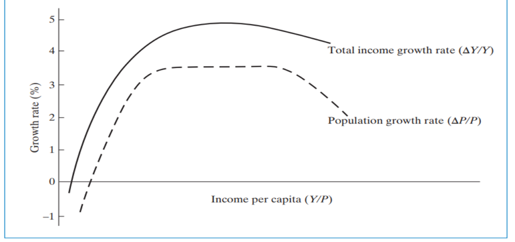 How to Avoid Population Trap