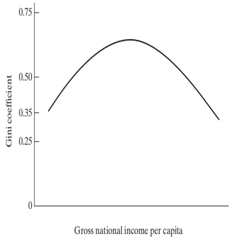 Kuznets Curve