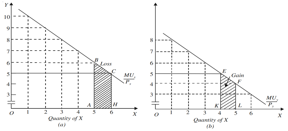 Law of Equi Marginal Utility