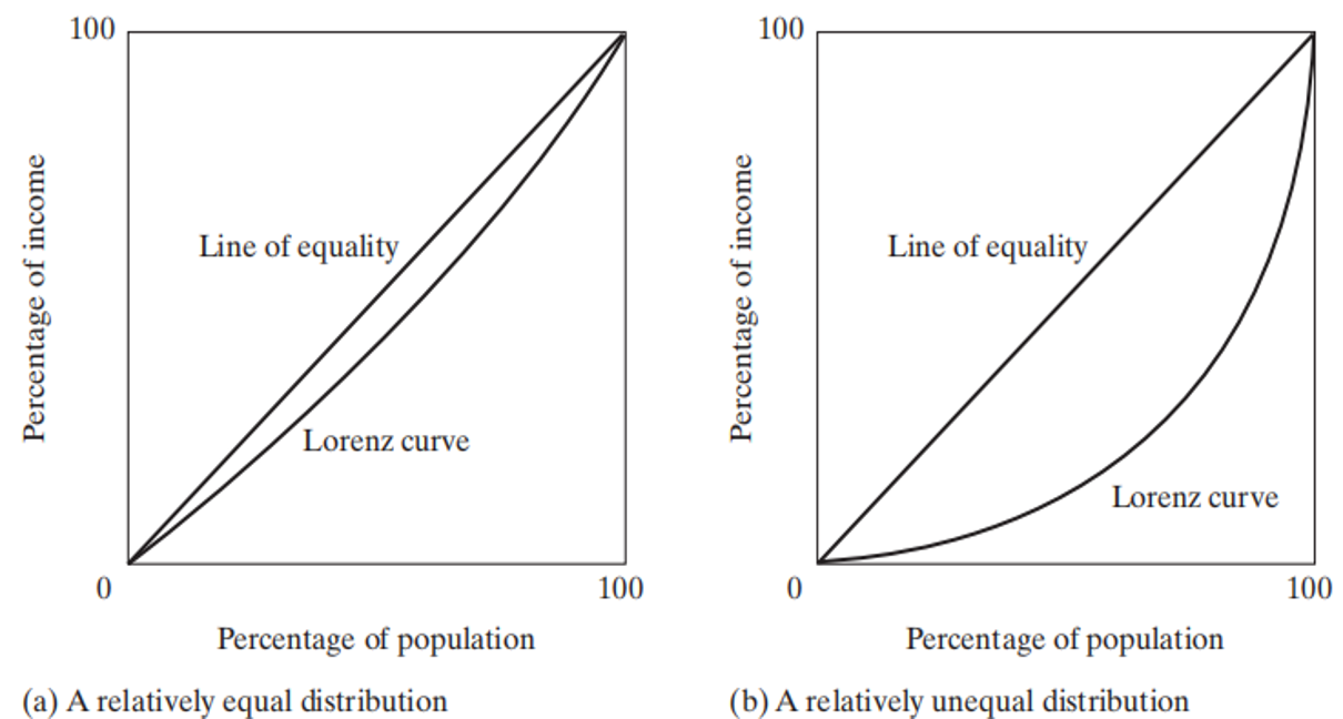 Lorenz Curve for Two Different Income Distributions