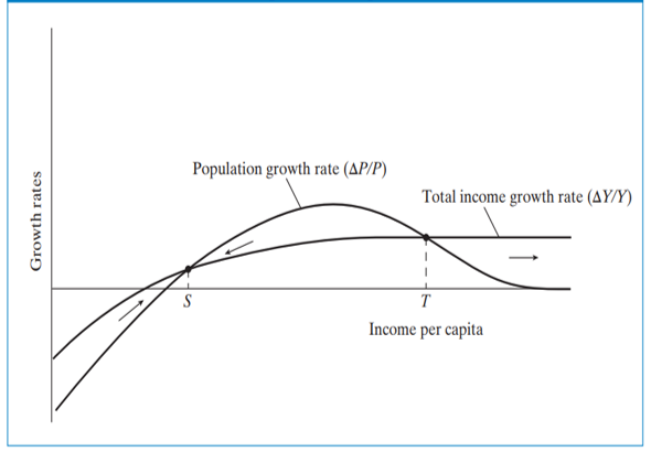 Malthus Population Trap