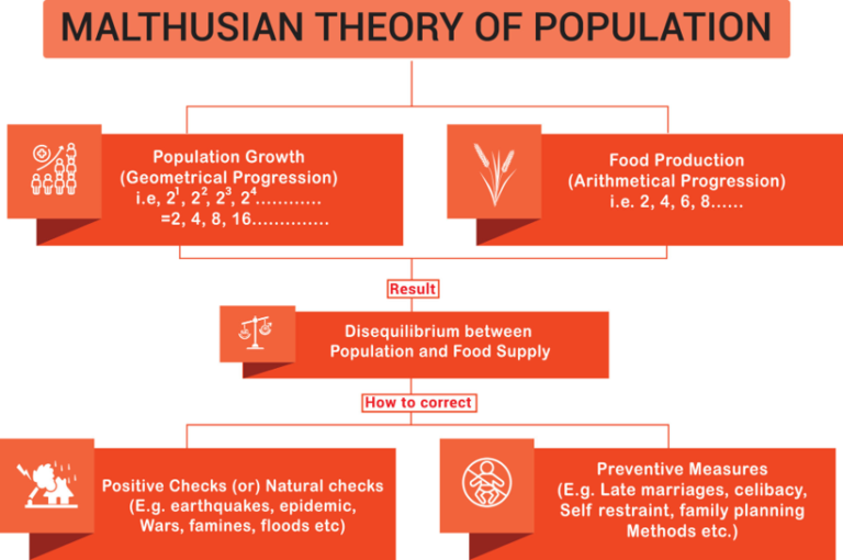 Malthus Population Theory