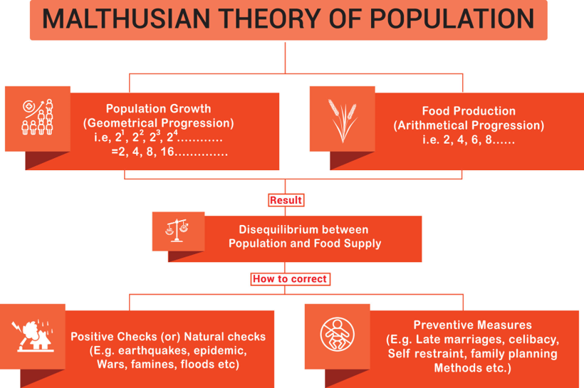 Malthus Population Theory