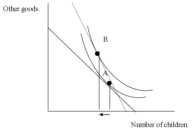 Rise in Income as well as Price of Children in Fertility Theory