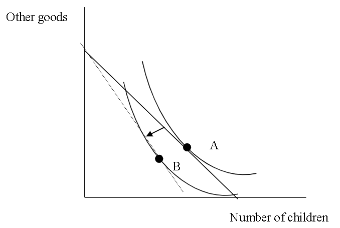 Rise in Price of Children in Fertility Theory