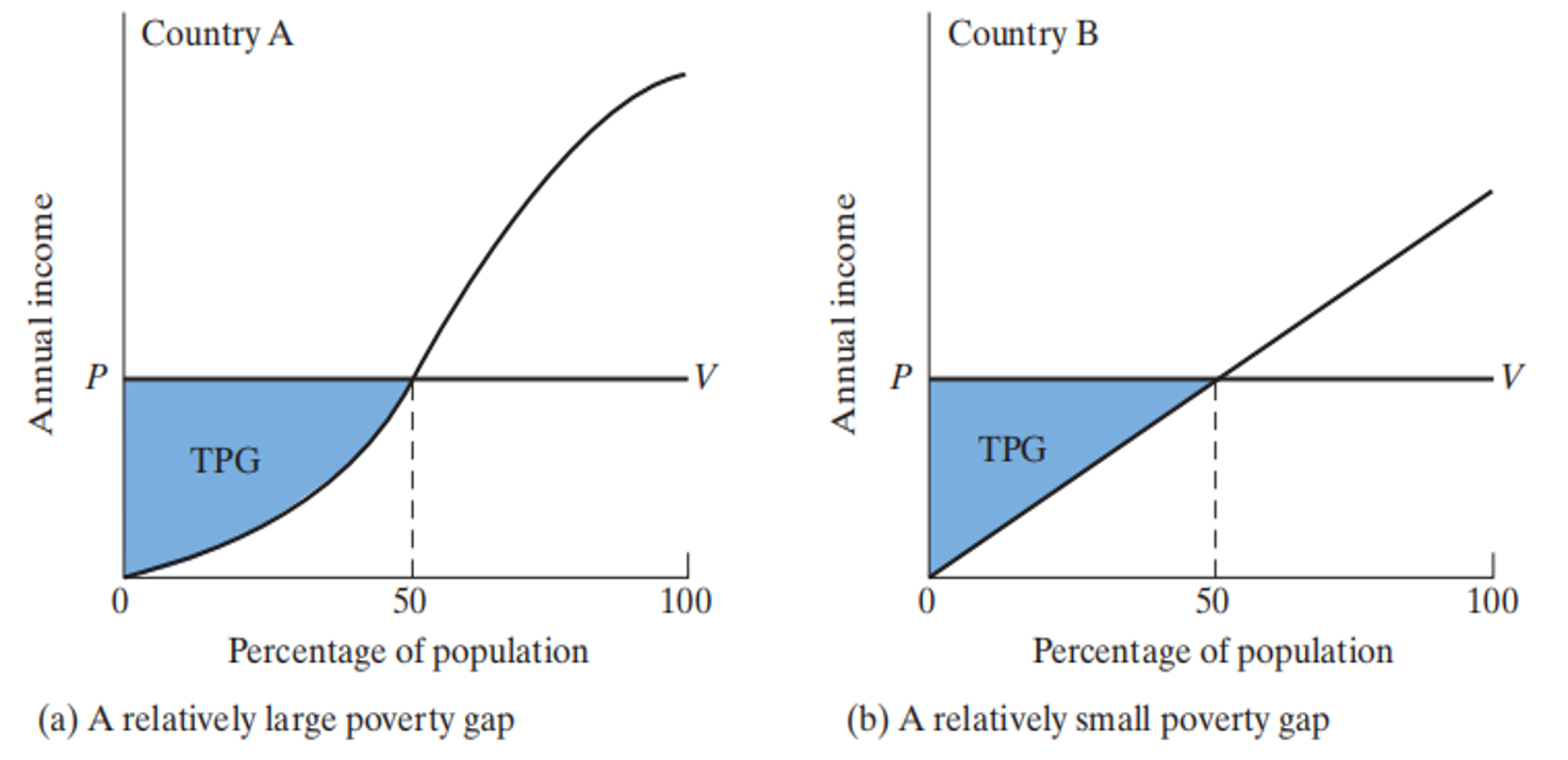 Total Poverty Gap