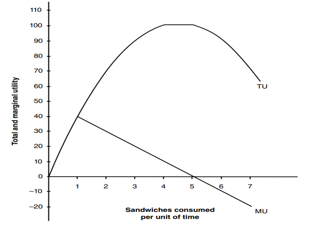 Total Utility Curve