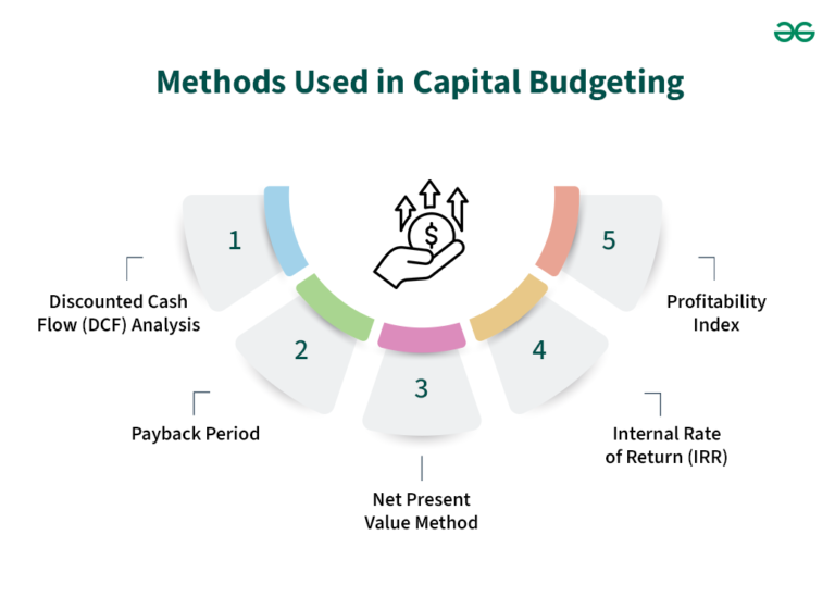 Capital Budgeting