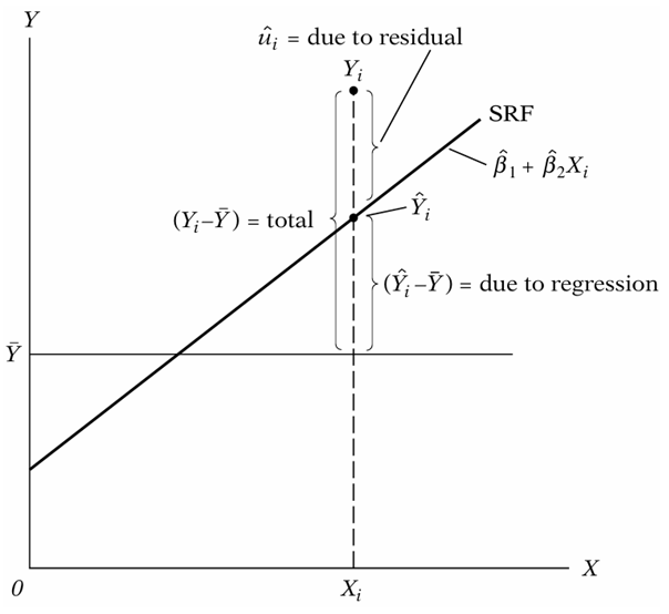 Types of Variations in Regression
