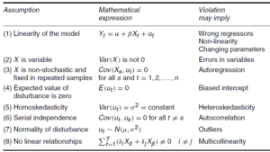 Assumptions of Classical Linear Regression Model (CLRM)