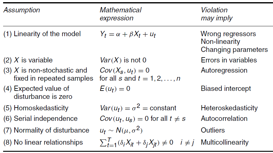 Assumptions of Classical Linear Regression Model (CLRM)