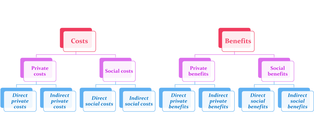 Costs and Benefits of Education