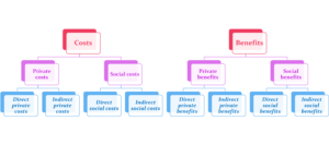 Costs and Benefits of Education