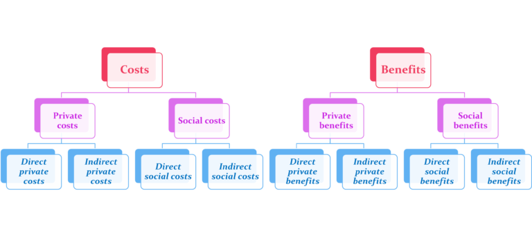 Costs and Benefits of Education