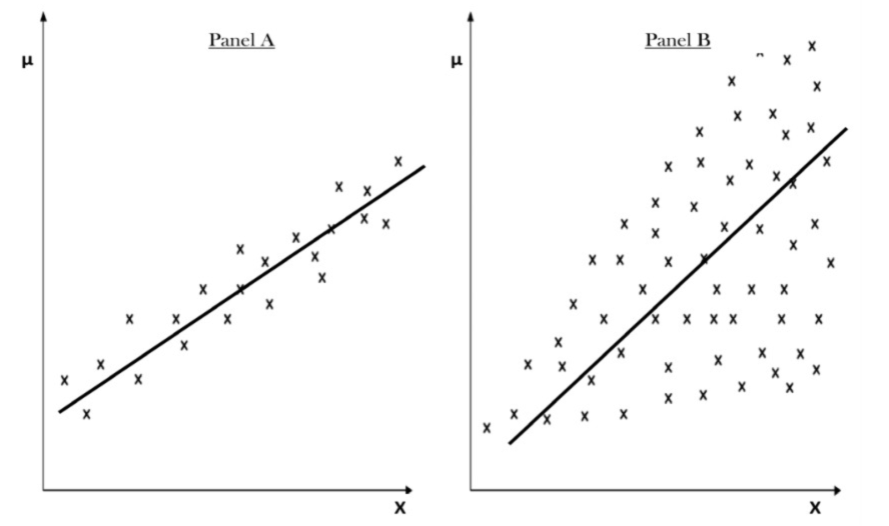 Homoscedasticity and Heteroscedasticity