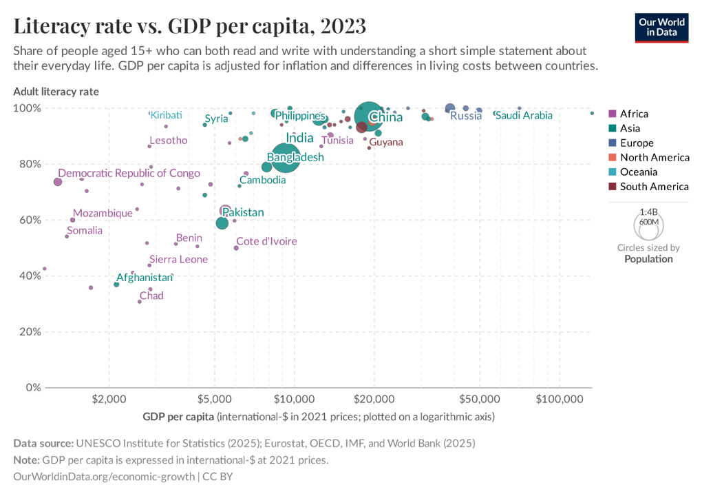 Literacy Rate and GDP per capita