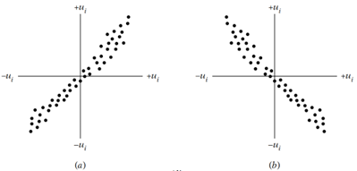 Positive and Negative Autocorrelation