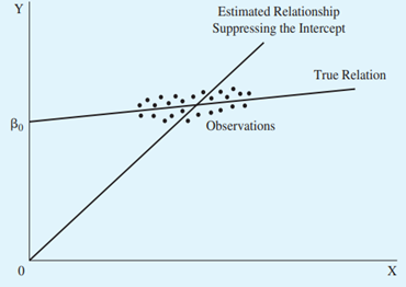 Regression with and without intercept.