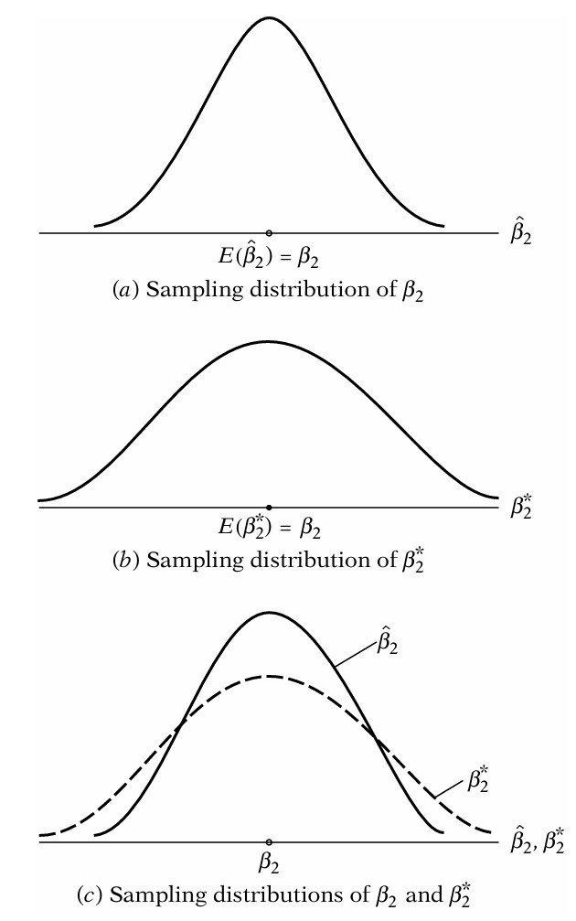 Sampling distribution of OLS Estimators